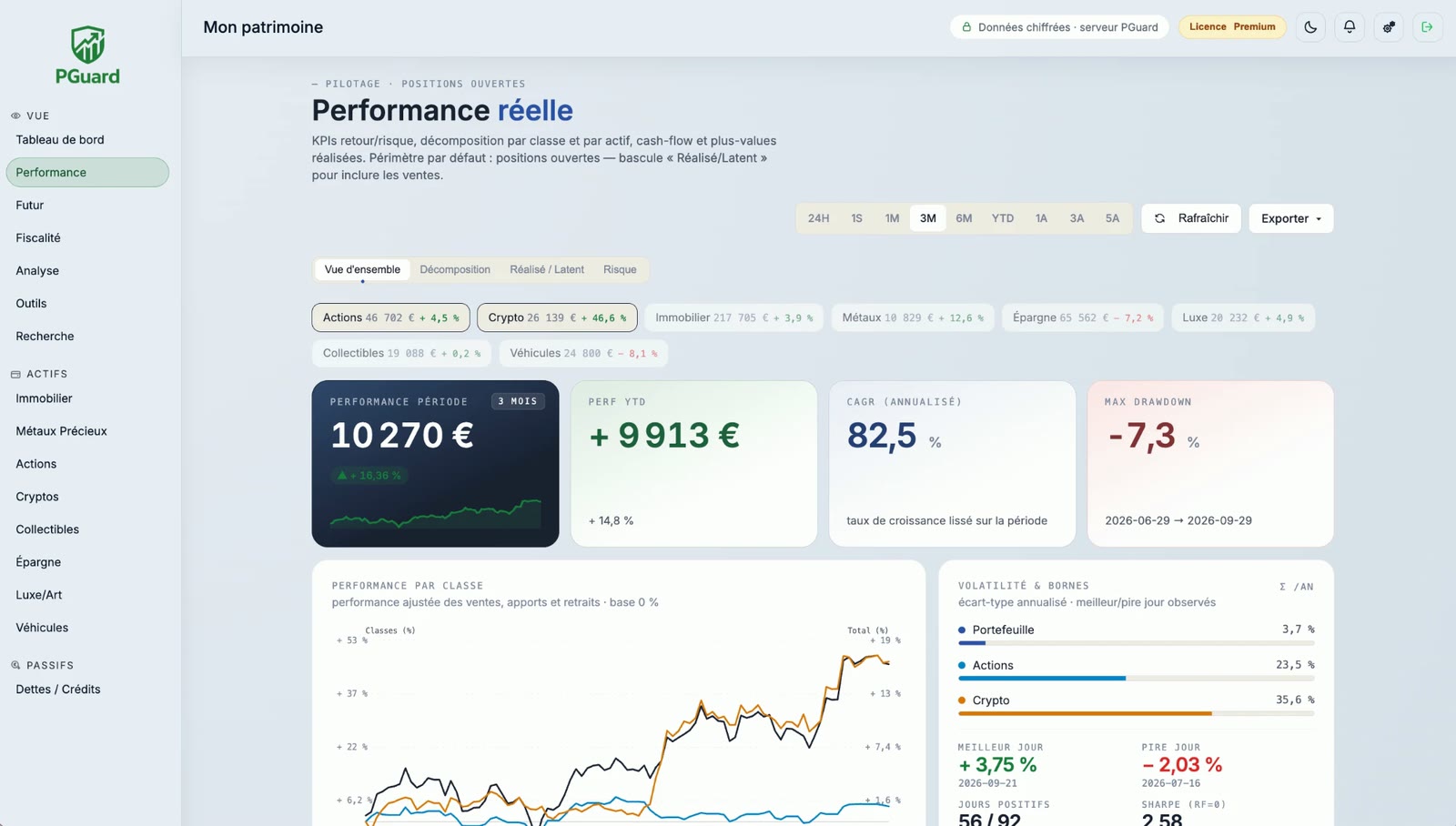 Page Performance de PGuard, vue d’ensemble sur trois mois : performance par classe d’actifs, performance de la période, CAGR, drawdown maximal et volatilité.