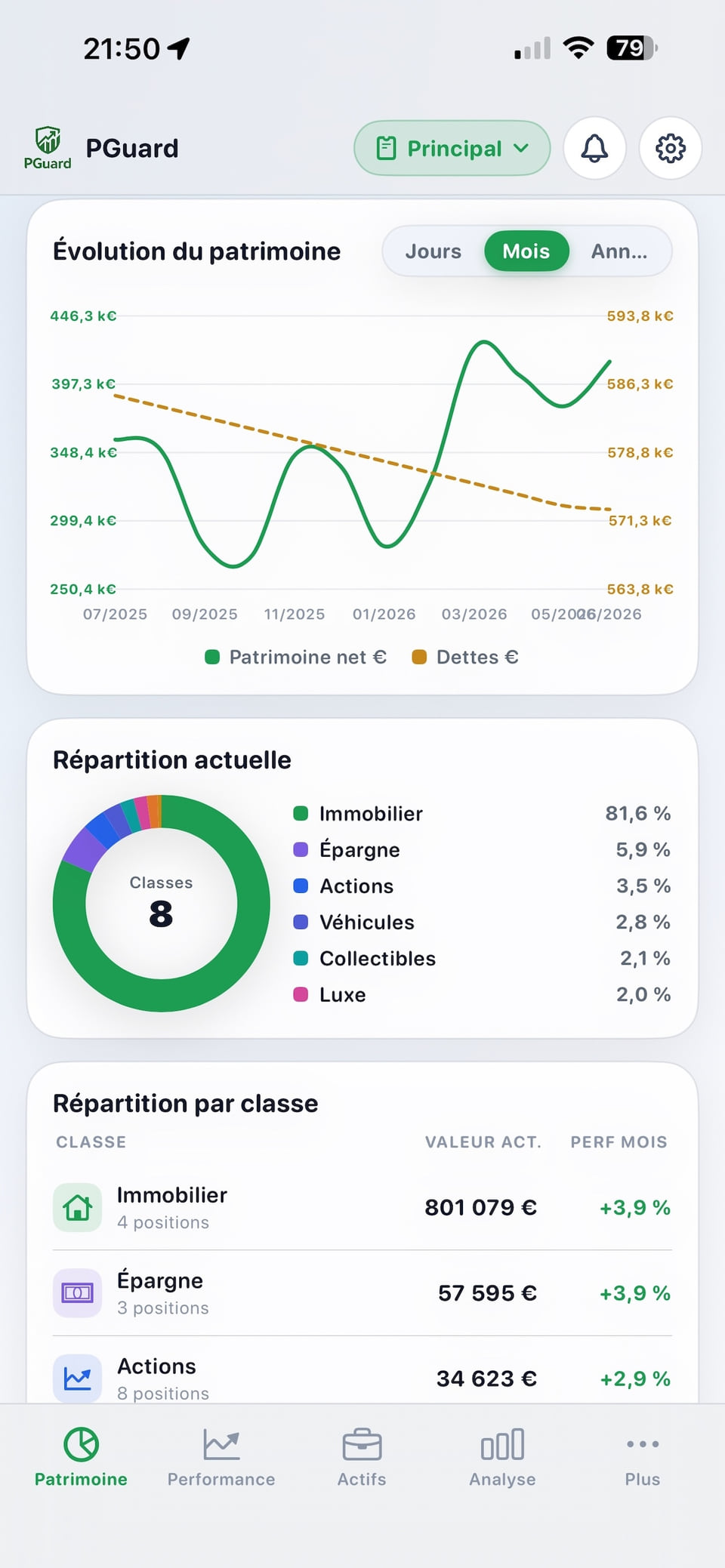 Graphiques du dashboard iOS PGuard