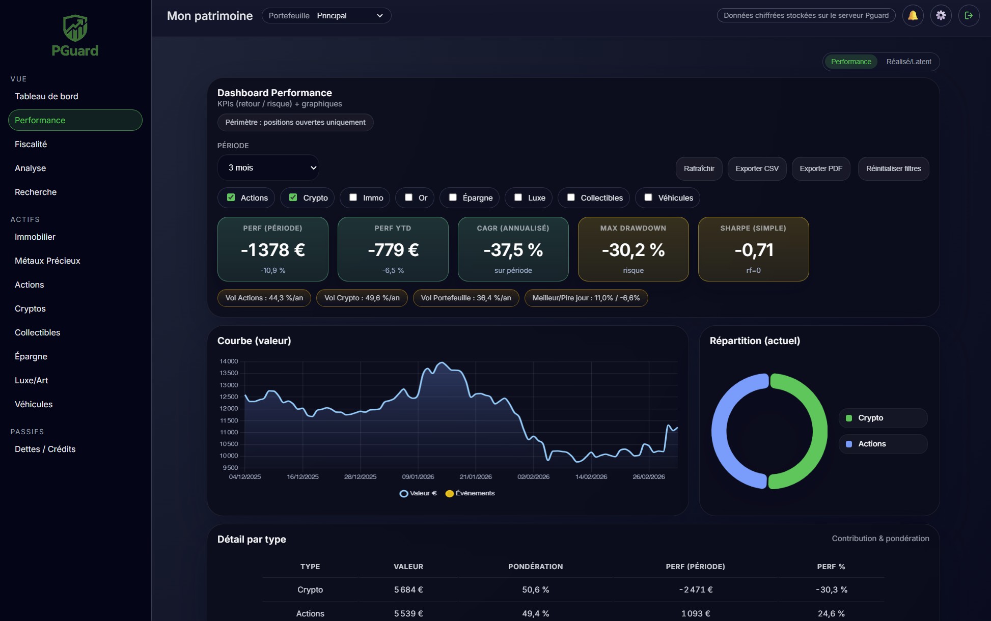 Écran performance PGuard